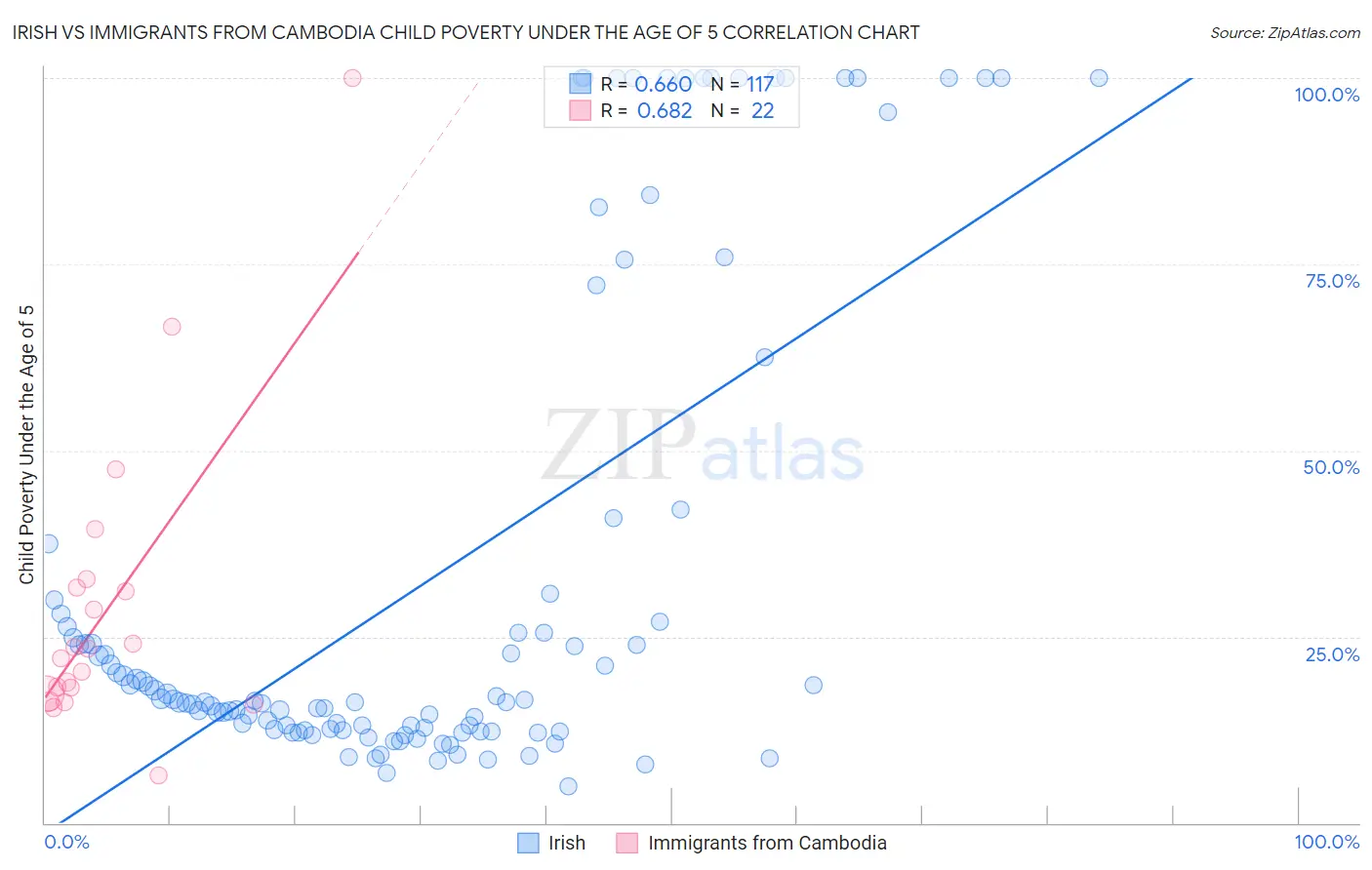 Irish vs Immigrants from Cambodia Child Poverty Under the Age of 5