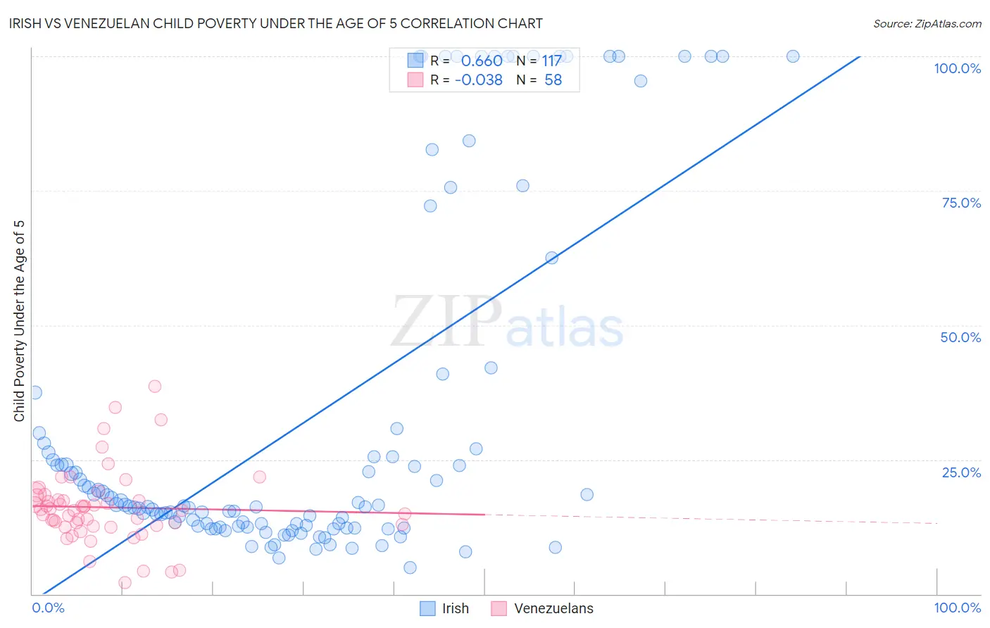 Irish vs Venezuelan Child Poverty Under the Age of 5