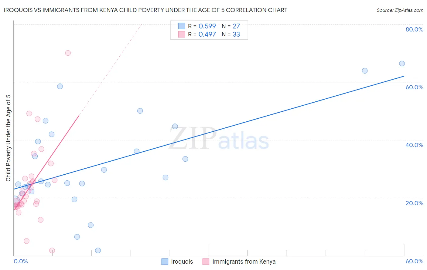 Iroquois vs Immigrants from Kenya Child Poverty Under the Age of 5