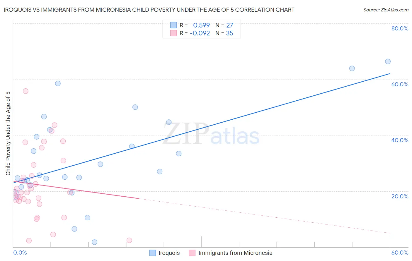 Iroquois vs Immigrants from Micronesia Child Poverty Under the Age of 5