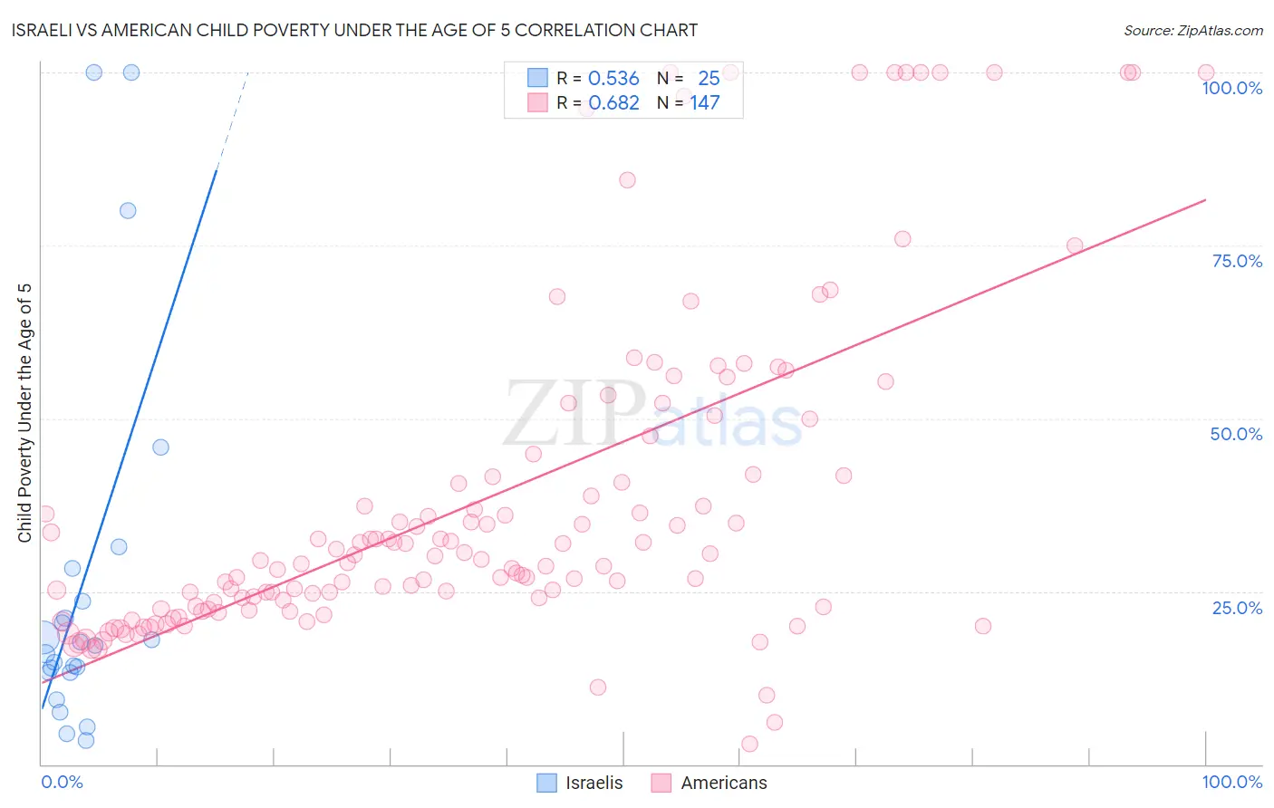 Israeli vs American Child Poverty Under the Age of 5