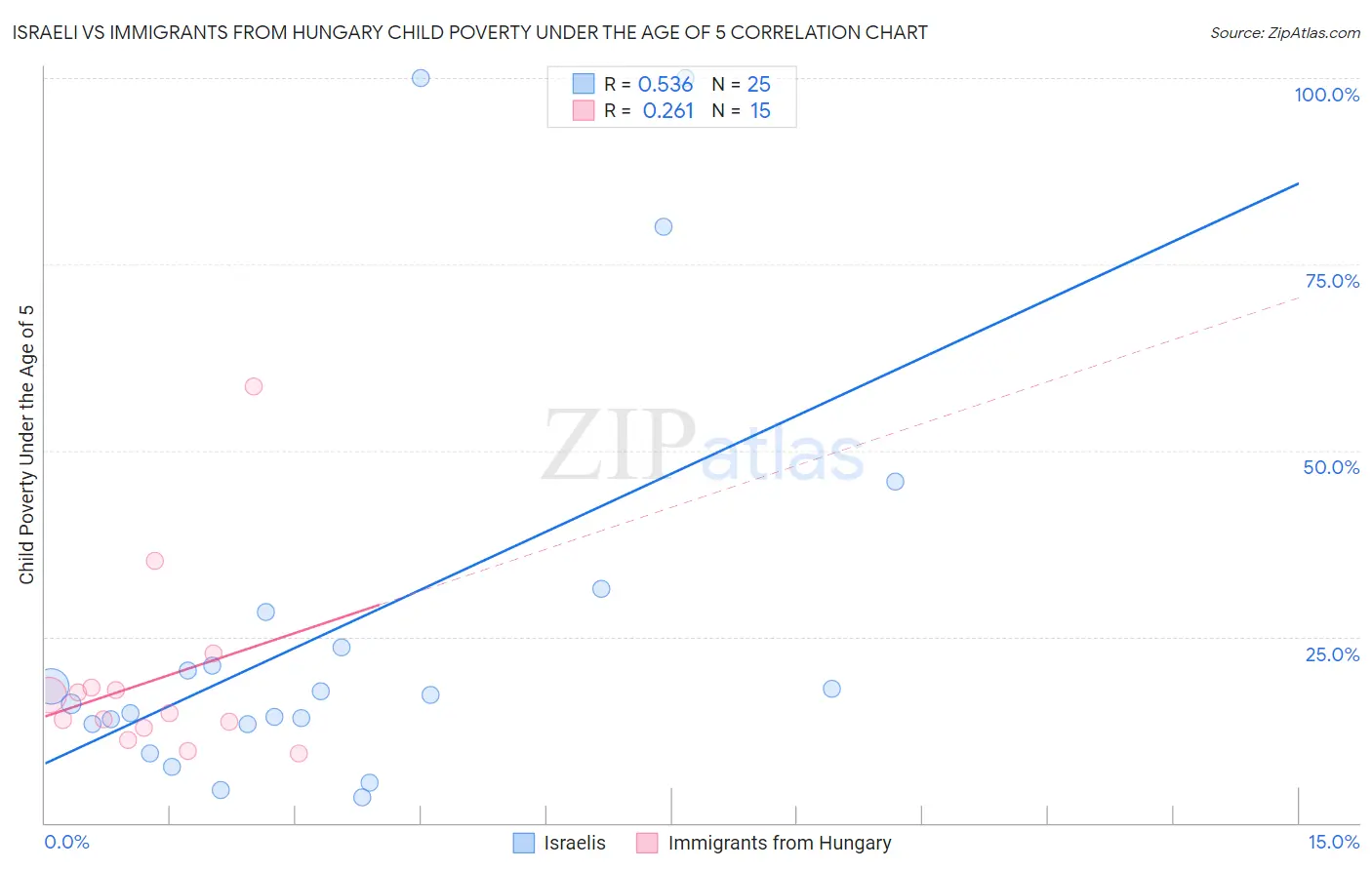 Israeli vs Immigrants from Hungary Child Poverty Under the Age of 5