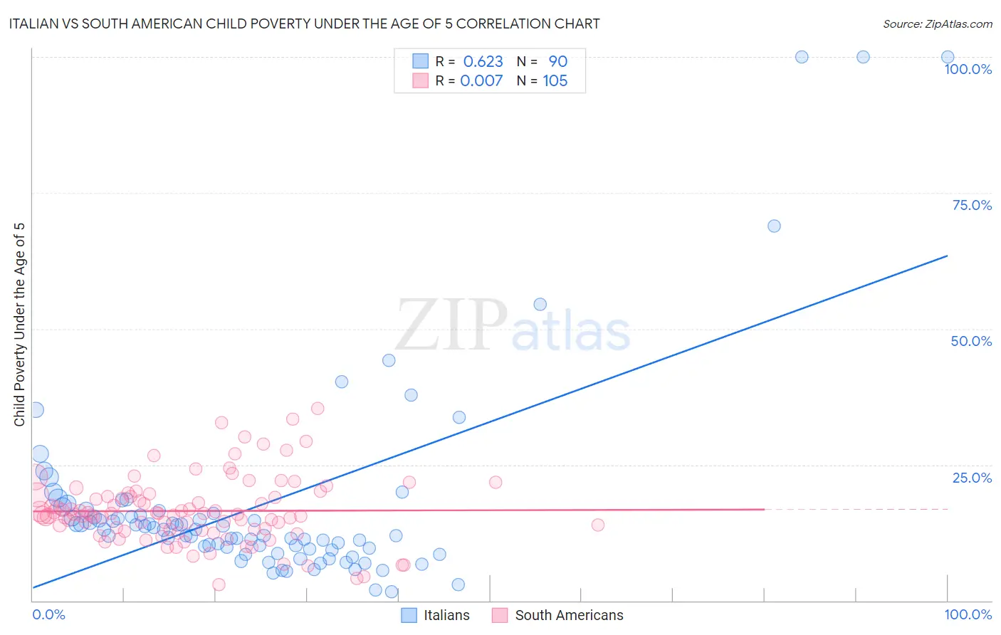 Italian vs South American Child Poverty Under the Age of 5