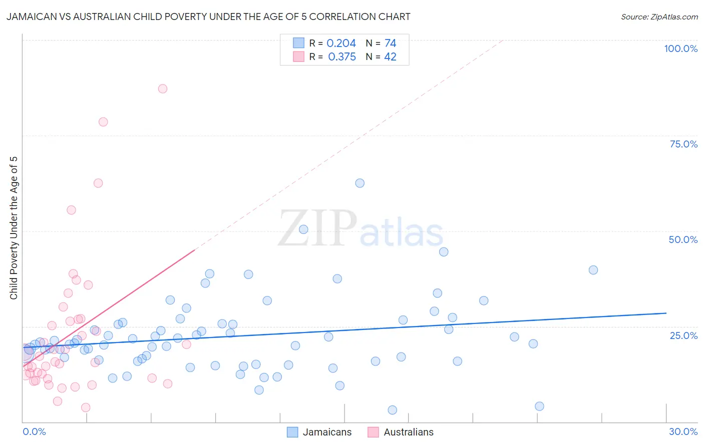 Jamaican vs Australian Child Poverty Under the Age of 5