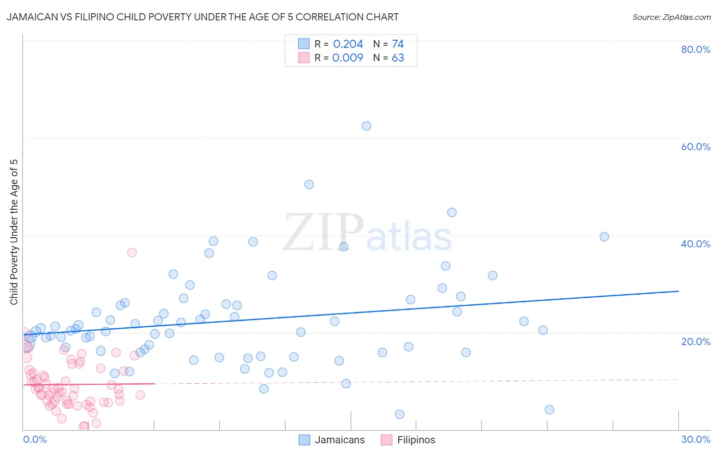 Jamaican vs Filipino Child Poverty Under the Age of 5