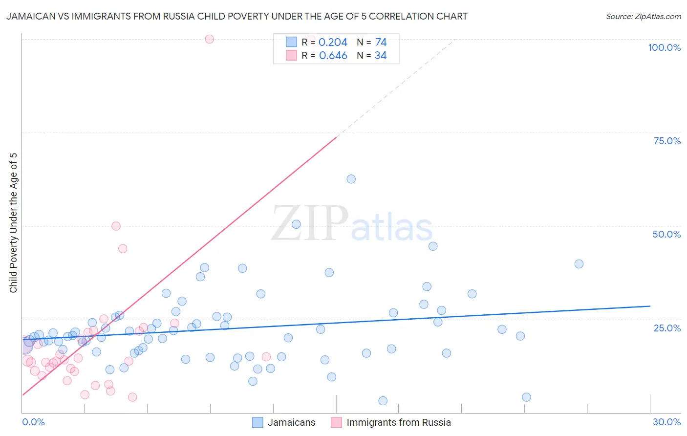 Jamaican vs Immigrants from Russia Child Poverty Under the Age of 5