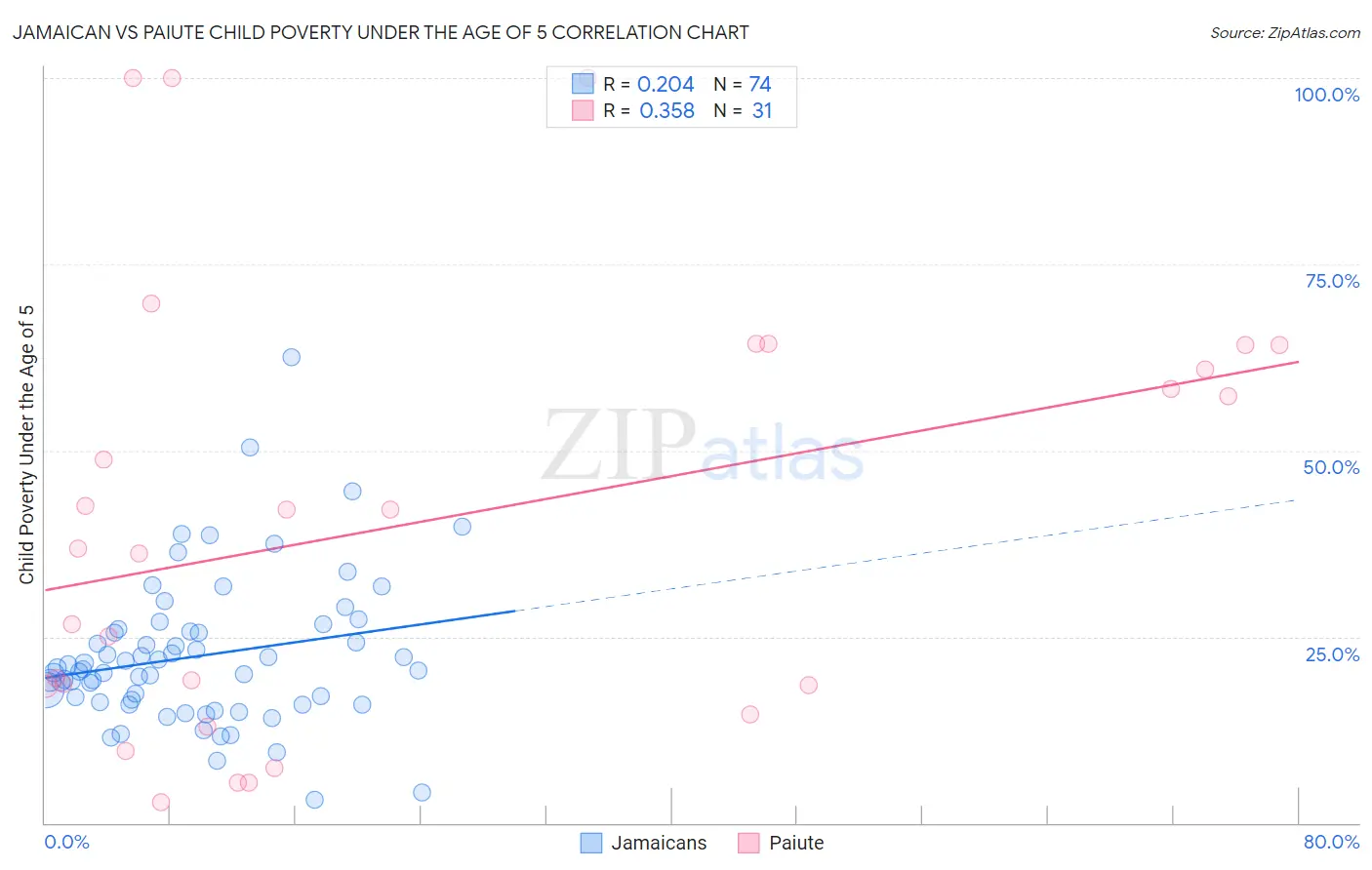 Jamaican vs Paiute Child Poverty Under the Age of 5