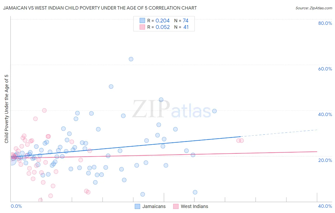 Jamaican vs West Indian Child Poverty Under the Age of 5