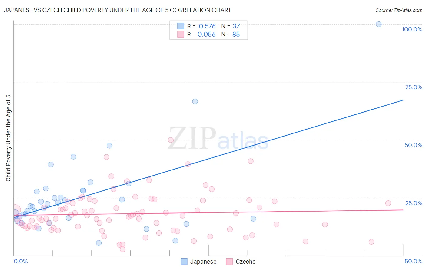 Japanese vs Czech Child Poverty Under the Age of 5