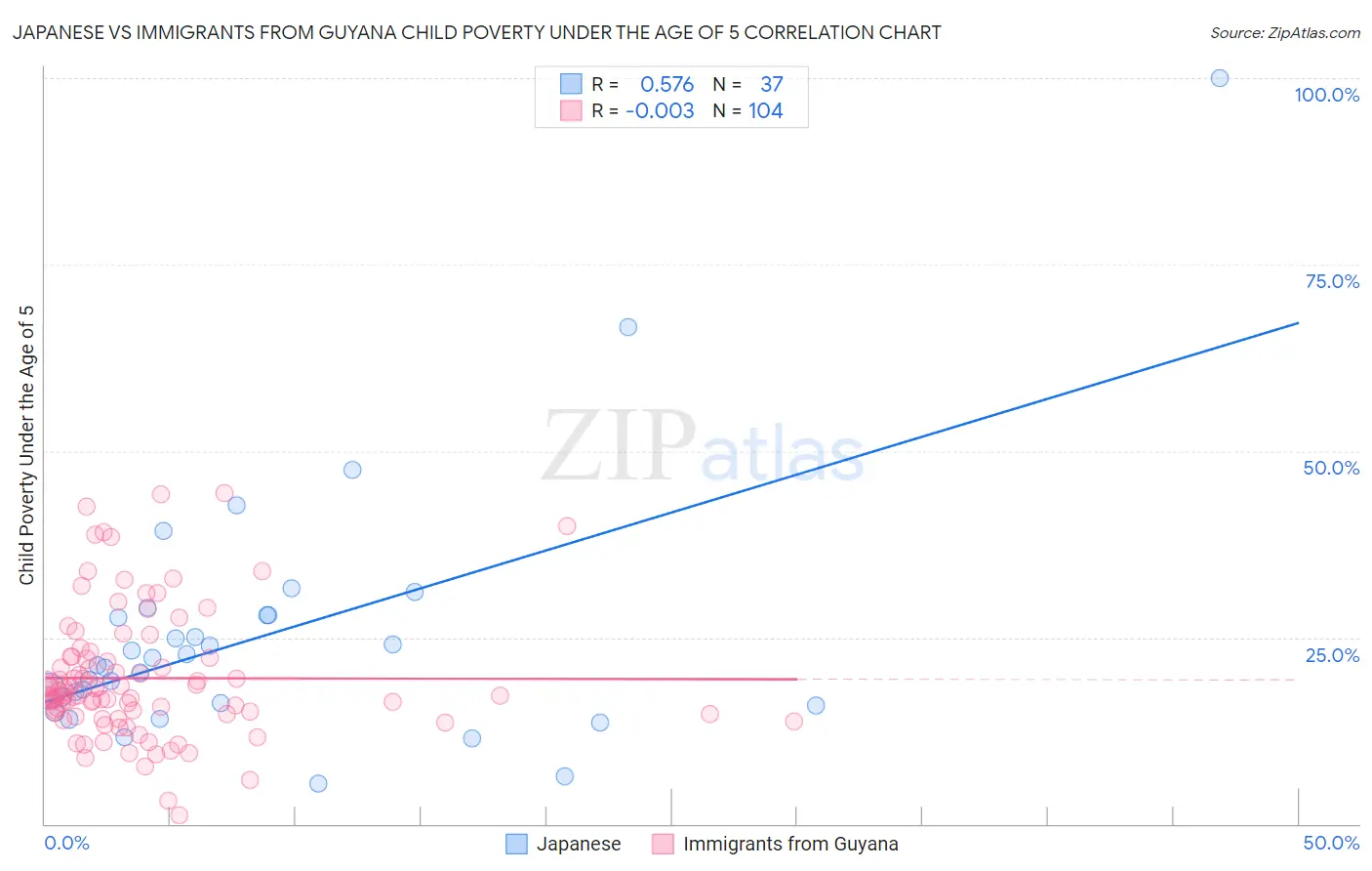 Japanese vs Immigrants from Guyana Child Poverty Under the Age of 5