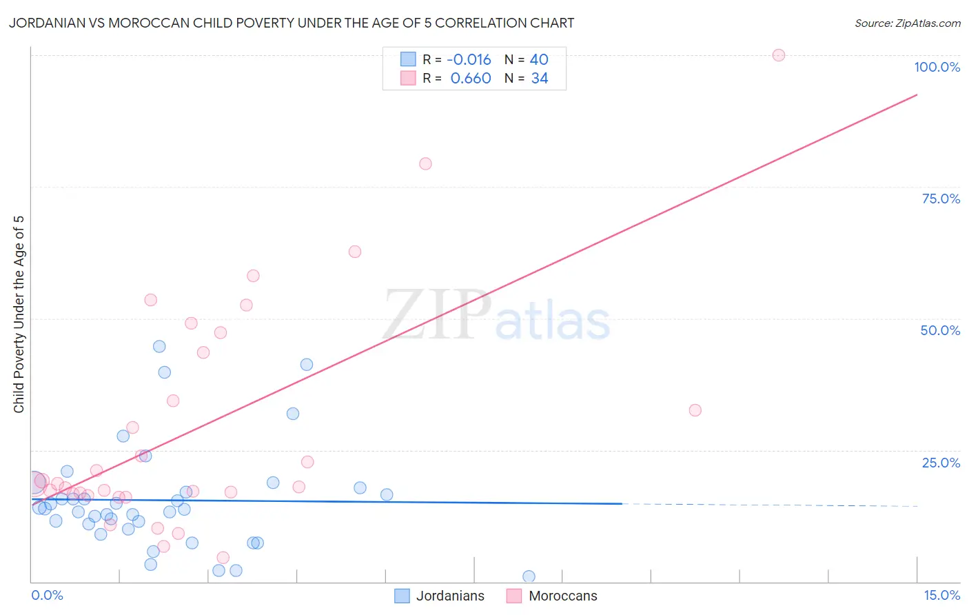 Jordanian vs Moroccan Child Poverty Under the Age of 5