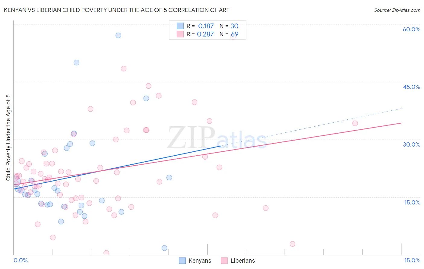 Kenyan vs Liberian Child Poverty Under the Age of 5