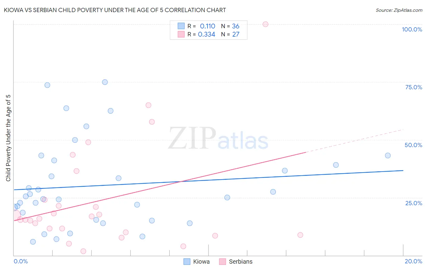 Kiowa vs Serbian Child Poverty Under the Age of 5