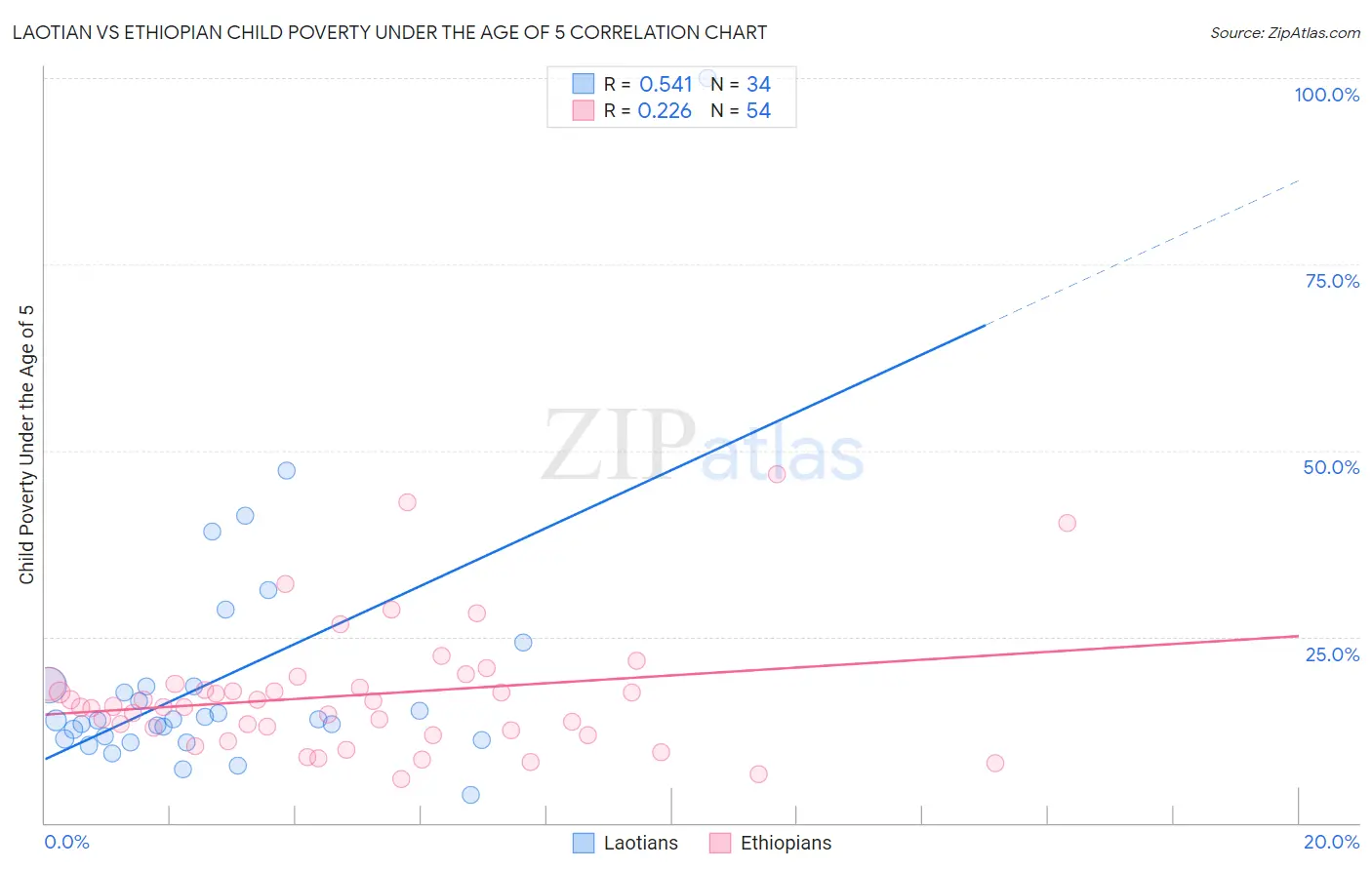 Laotian vs Ethiopian Child Poverty Under the Age of 5