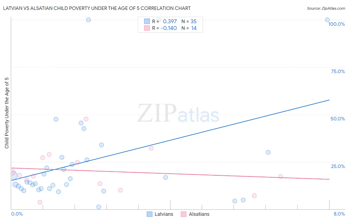 Latvian vs Alsatian Child Poverty Under the Age of 5