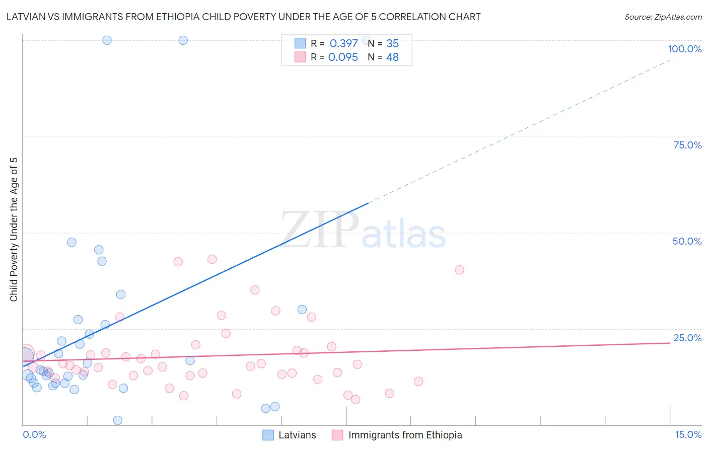 Latvian vs Immigrants from Ethiopia Child Poverty Under the Age of 5