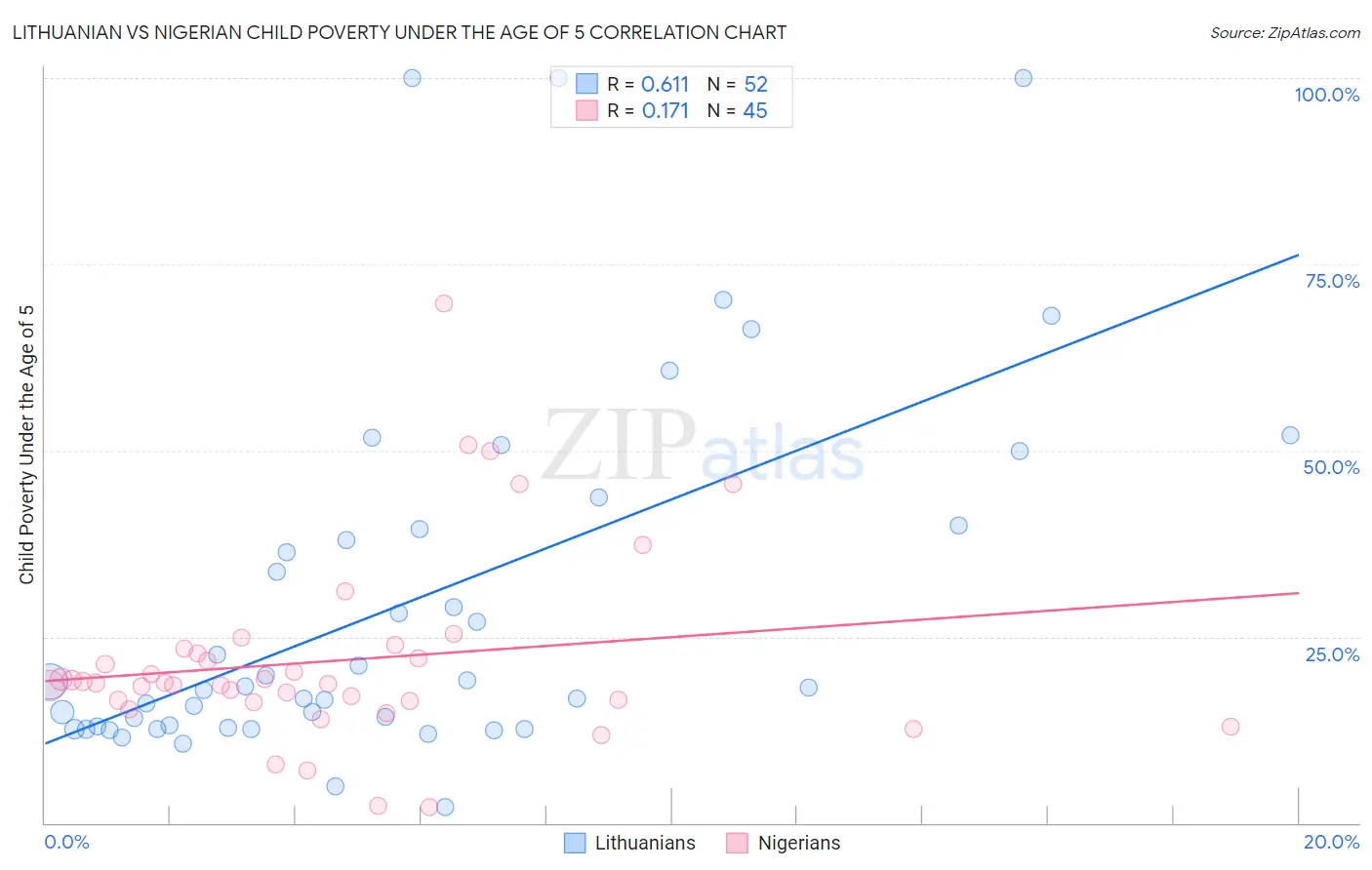 Lithuanian vs Nigerian Child Poverty Under the Age of 5