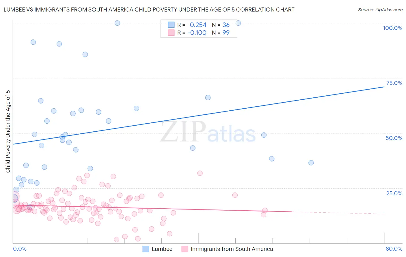 Lumbee vs Immigrants from South America Child Poverty Under the Age of 5