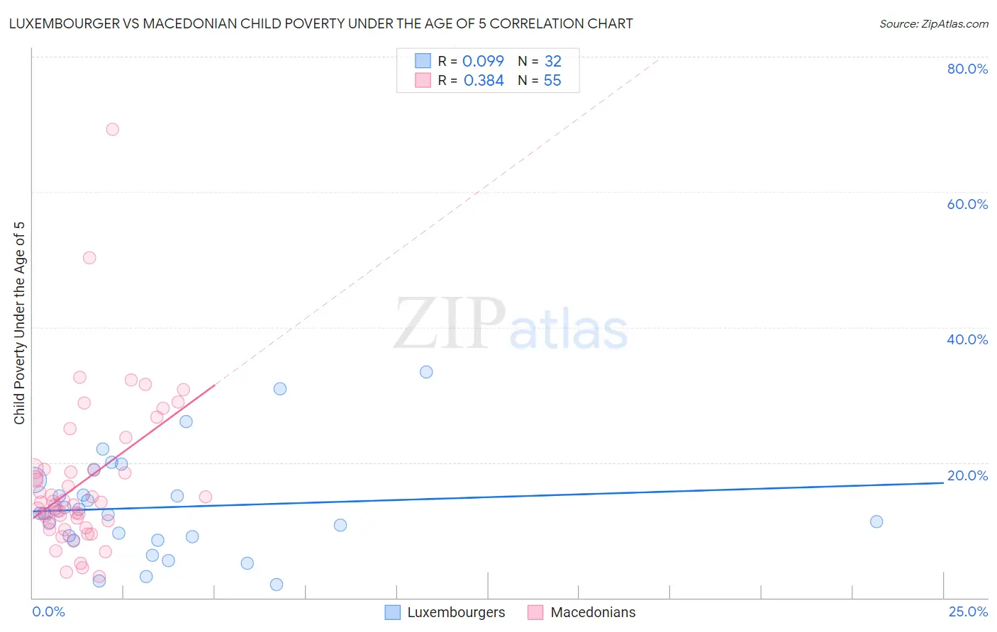 Luxembourger vs Macedonian Child Poverty Under the Age of 5