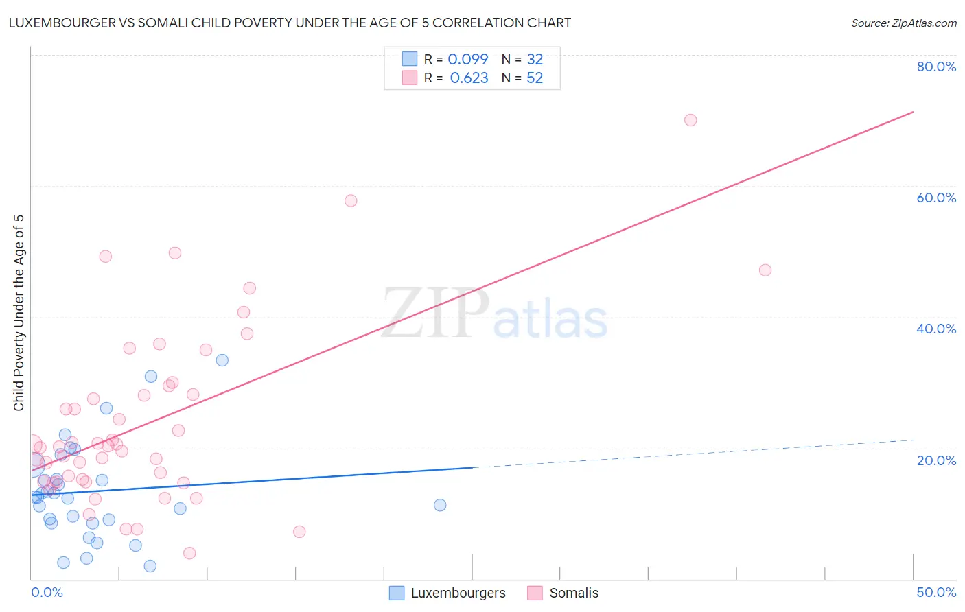 Luxembourger vs Somali Child Poverty Under the Age of 5