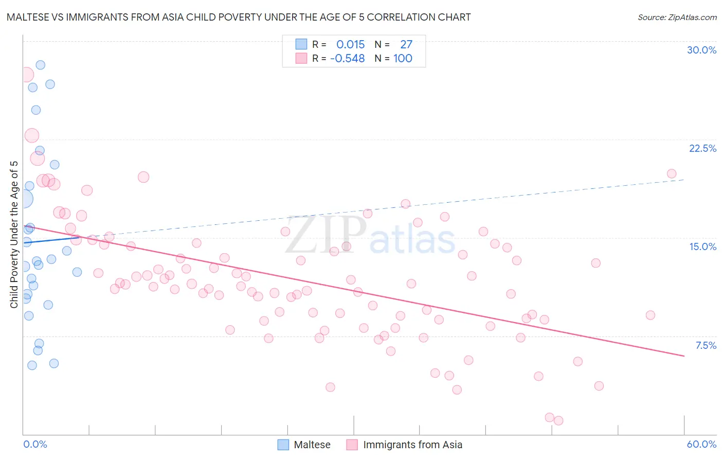 Maltese vs Immigrants from Asia Child Poverty Under the Age of 5