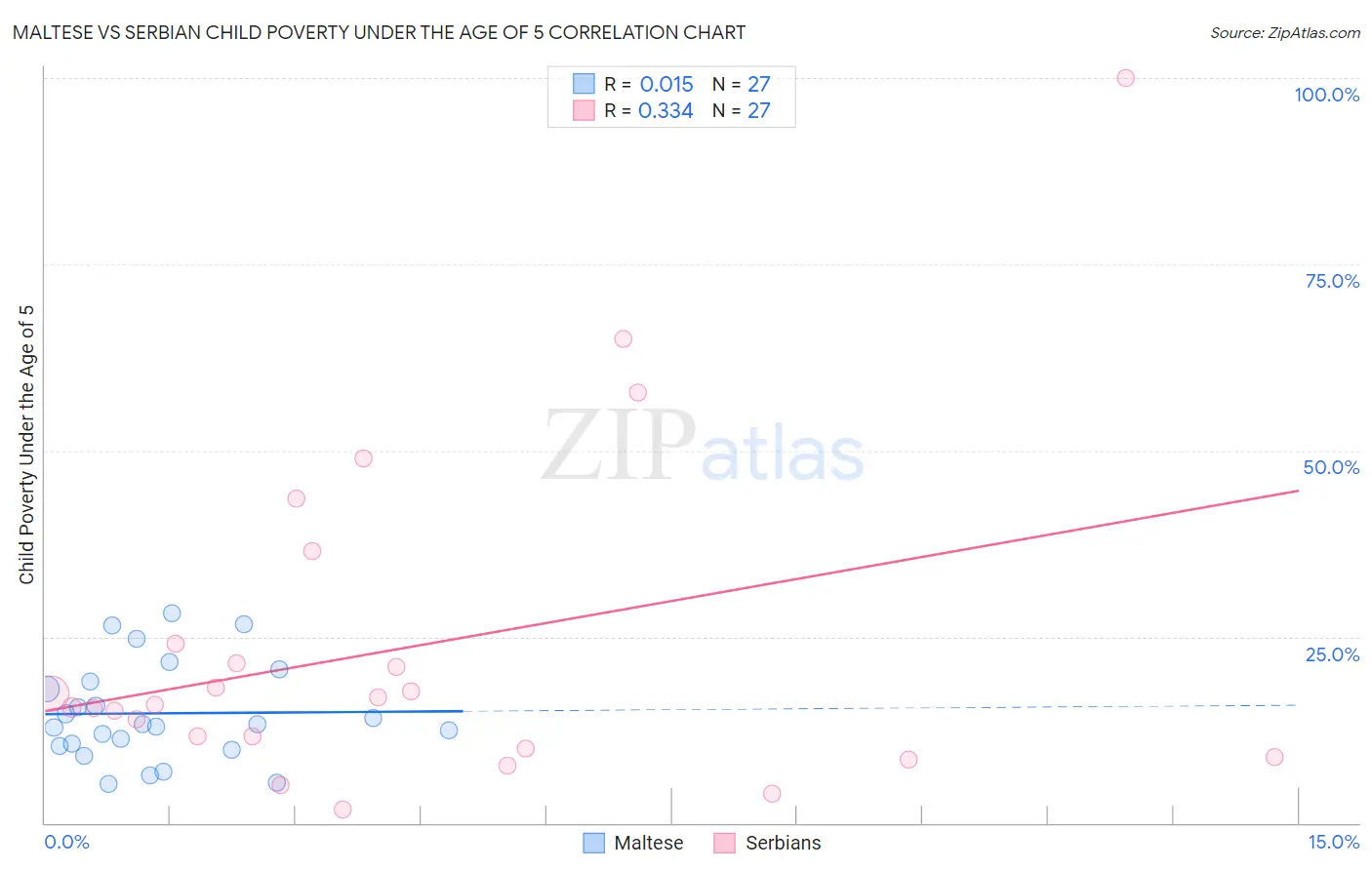 Maltese vs Serbian Child Poverty Under the Age of 5