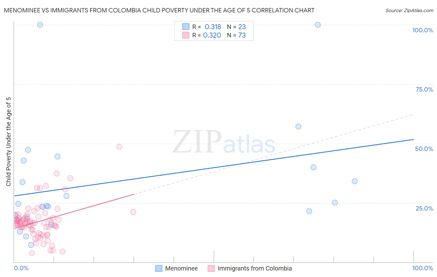 Menominee vs Immigrants from Colombia Child Poverty Under the Age of 5