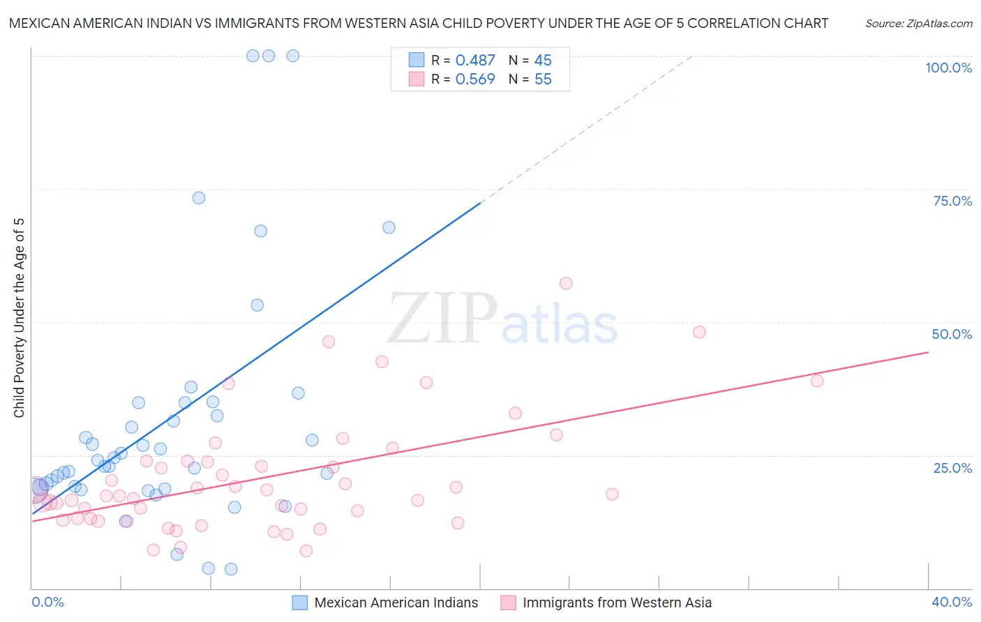 Mexican American Indian vs Immigrants from Western Asia Child Poverty Under the Age of 5