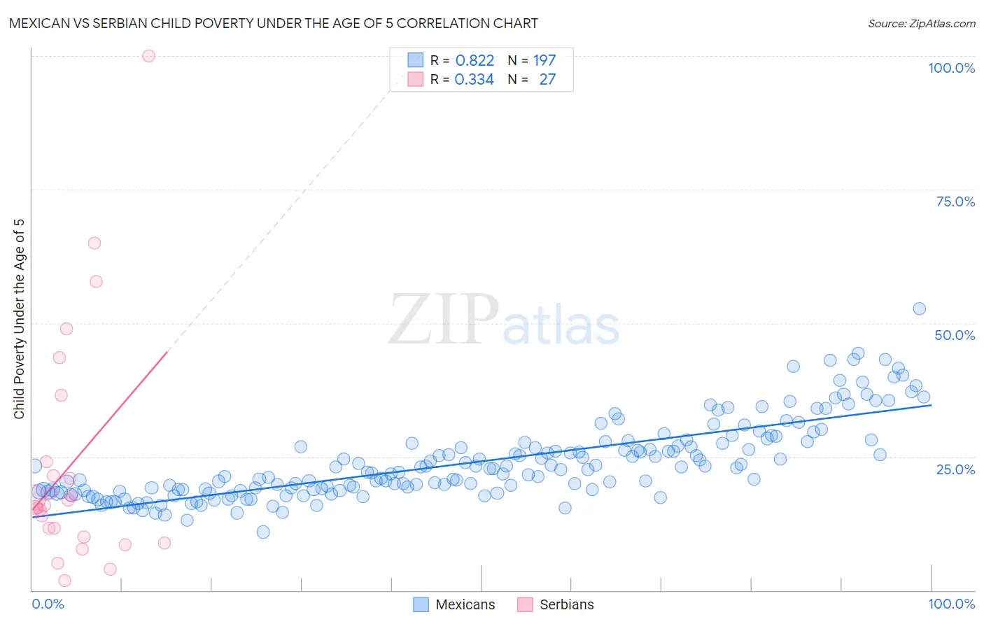 Mexican vs Serbian Child Poverty Under the Age of 5