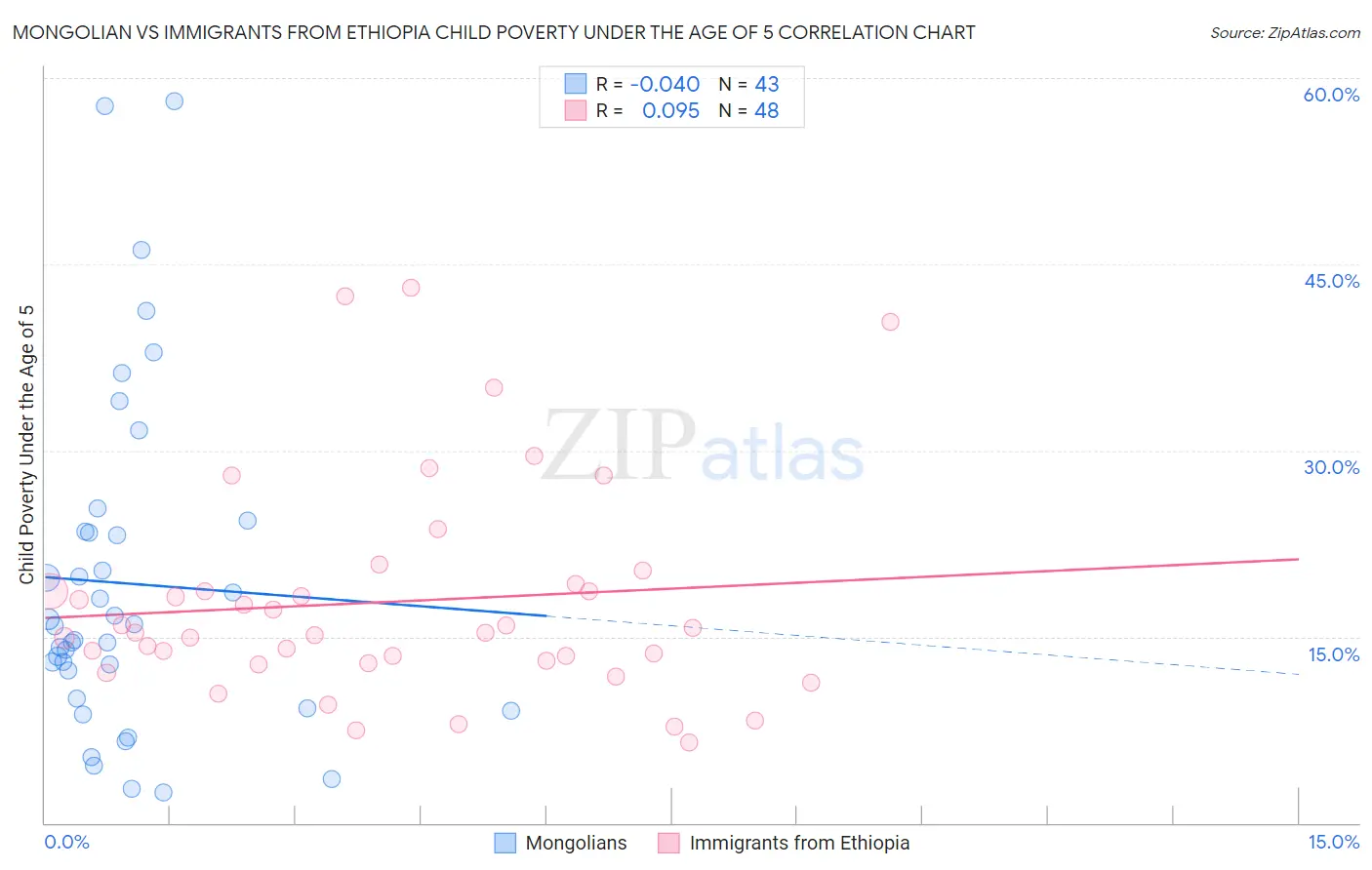 Mongolian vs Immigrants from Ethiopia Child Poverty Under the Age of 5