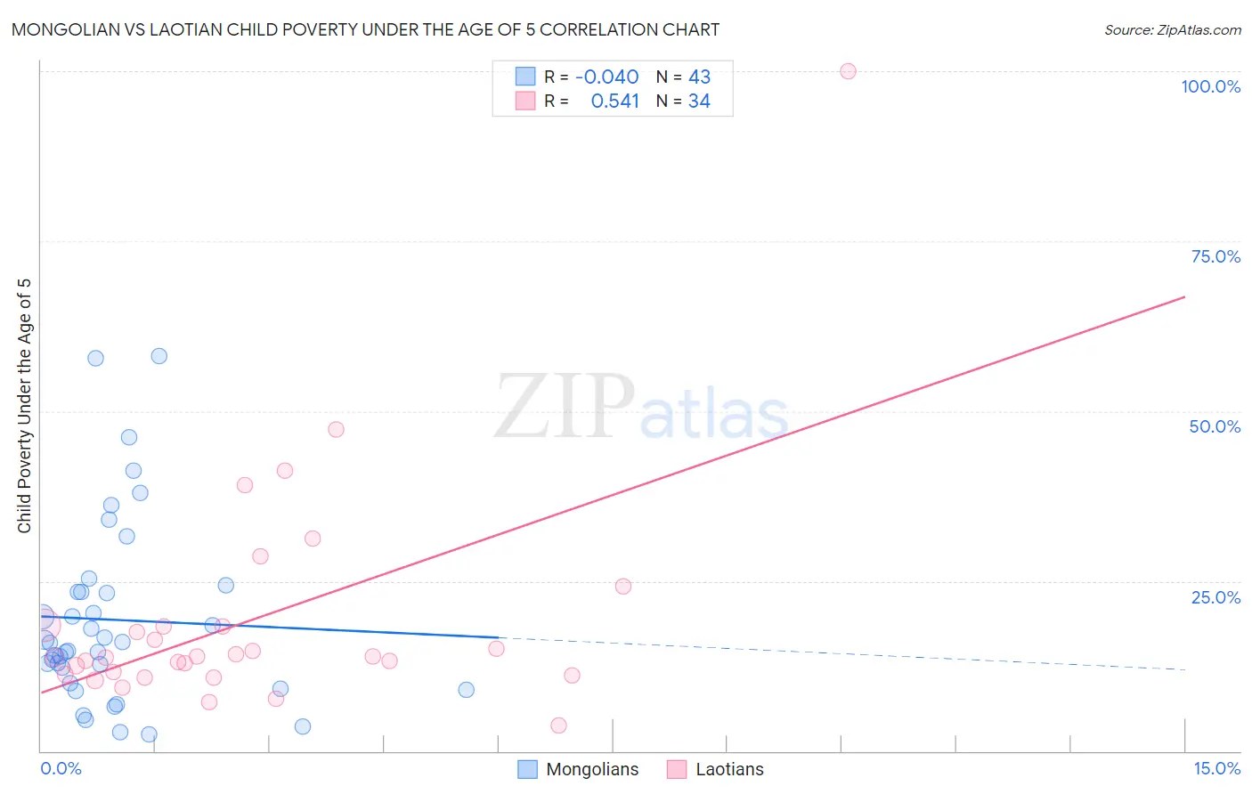 Mongolian vs Laotian Child Poverty Under the Age of 5