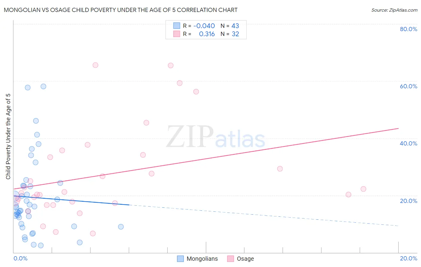 Mongolian vs Osage Child Poverty Under the Age of 5