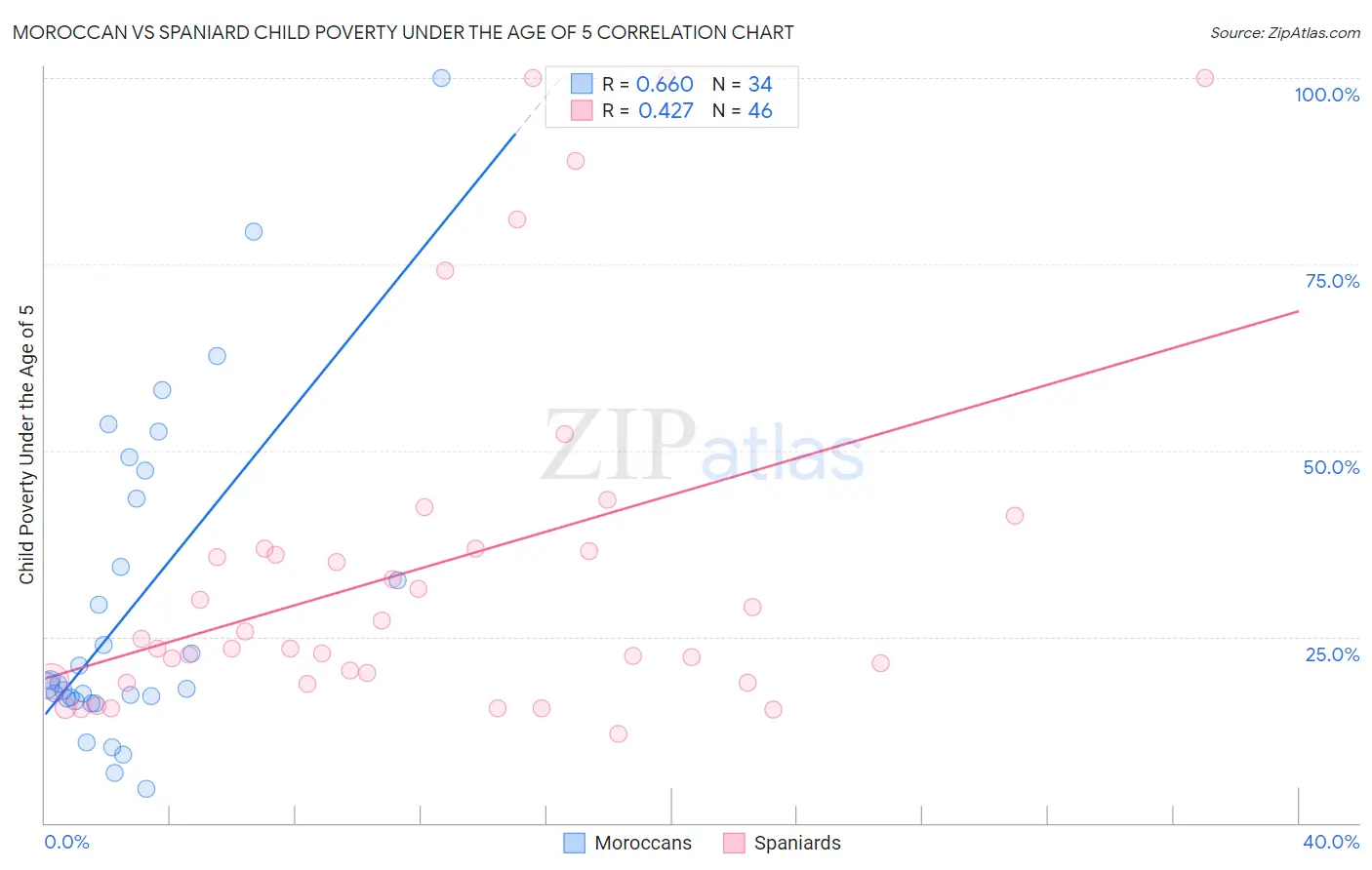 Moroccan vs Spaniard Child Poverty Under the Age of 5