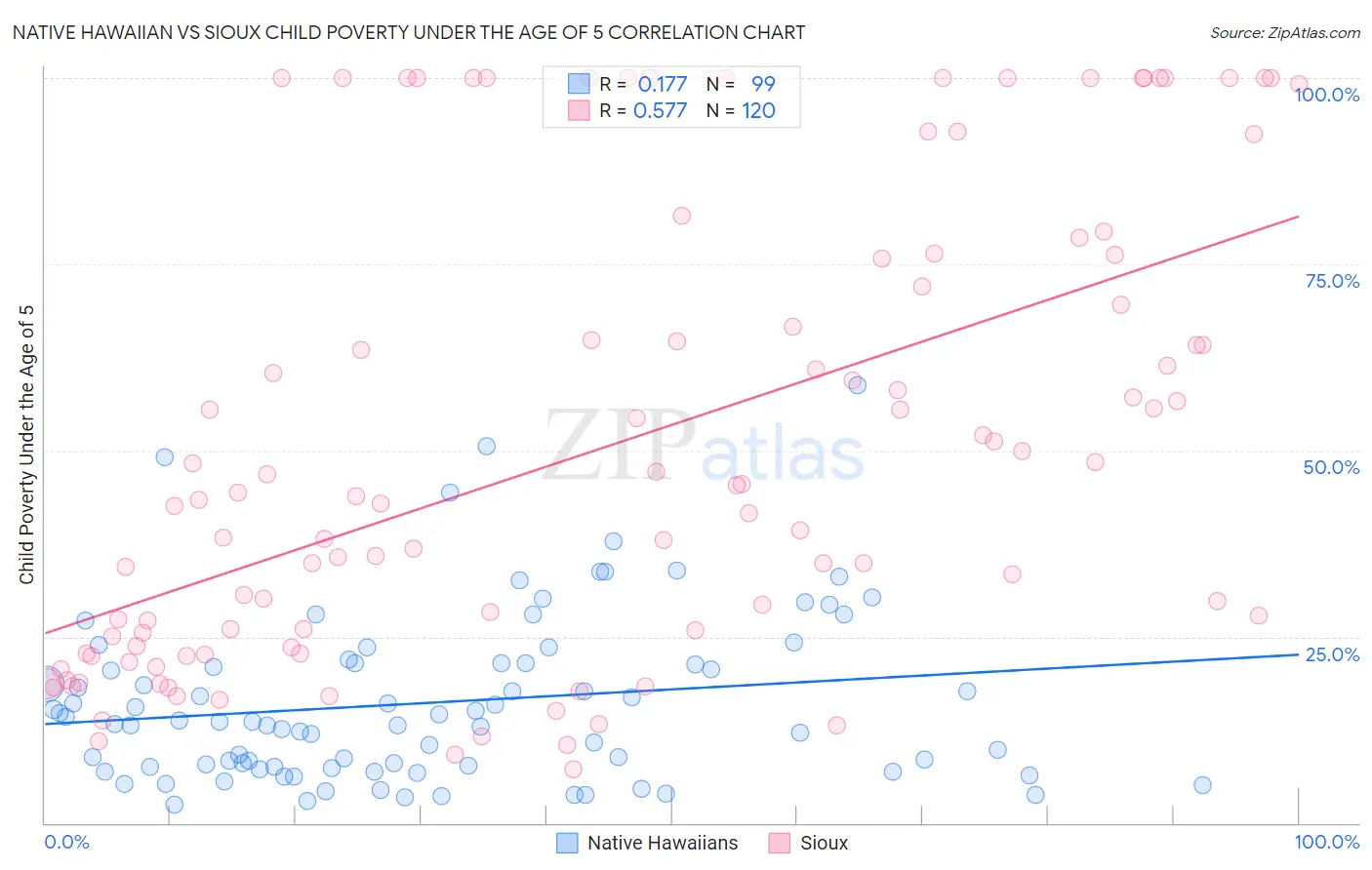 Native Hawaiian vs Sioux Child Poverty Under the Age of 5