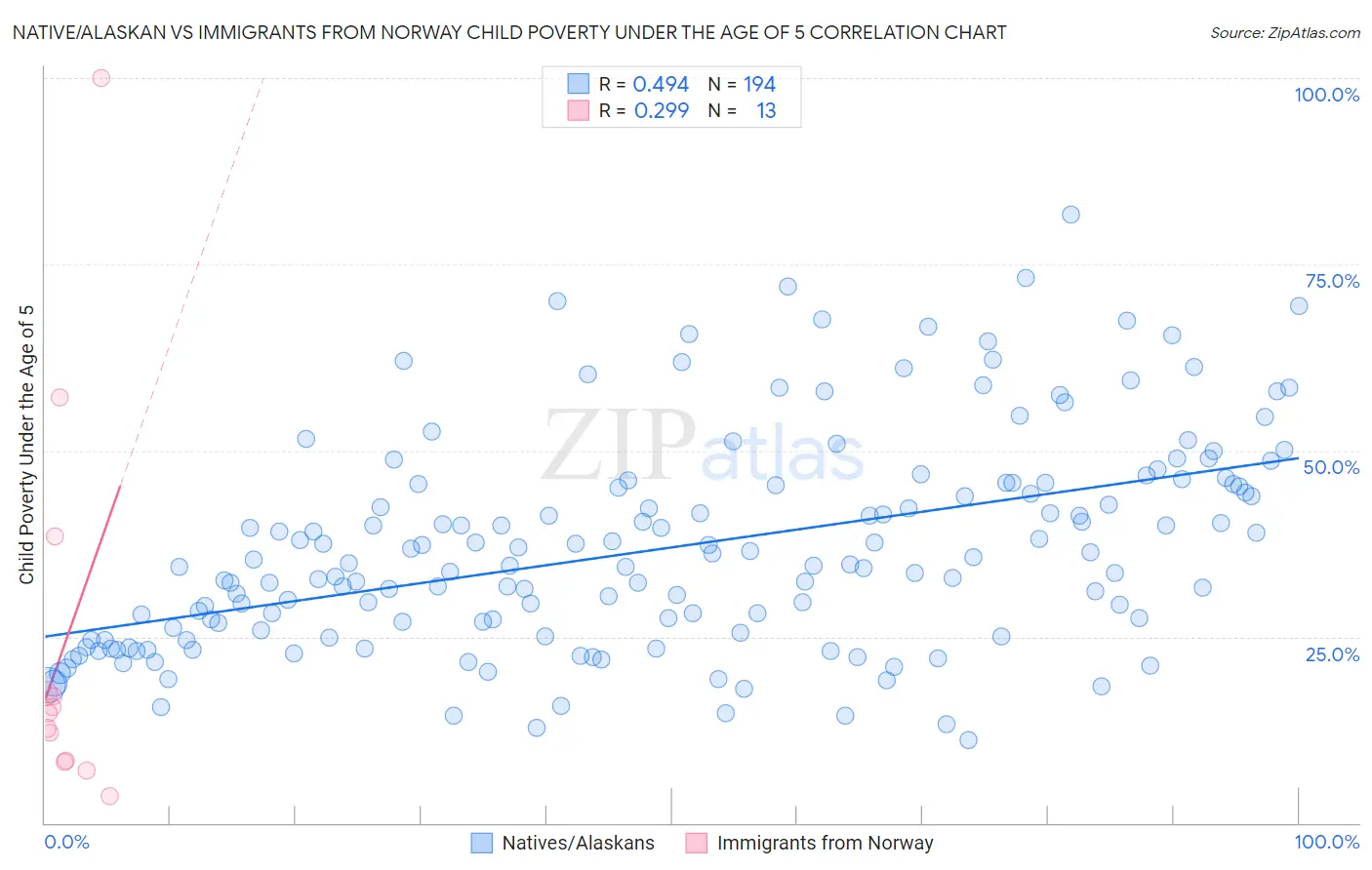 Native/Alaskan vs Immigrants from Norway Child Poverty Under the Age of 5