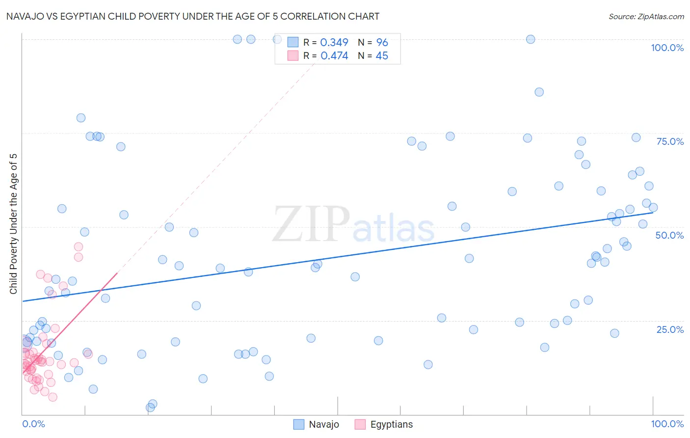 Navajo vs Egyptian Child Poverty Under the Age of 5