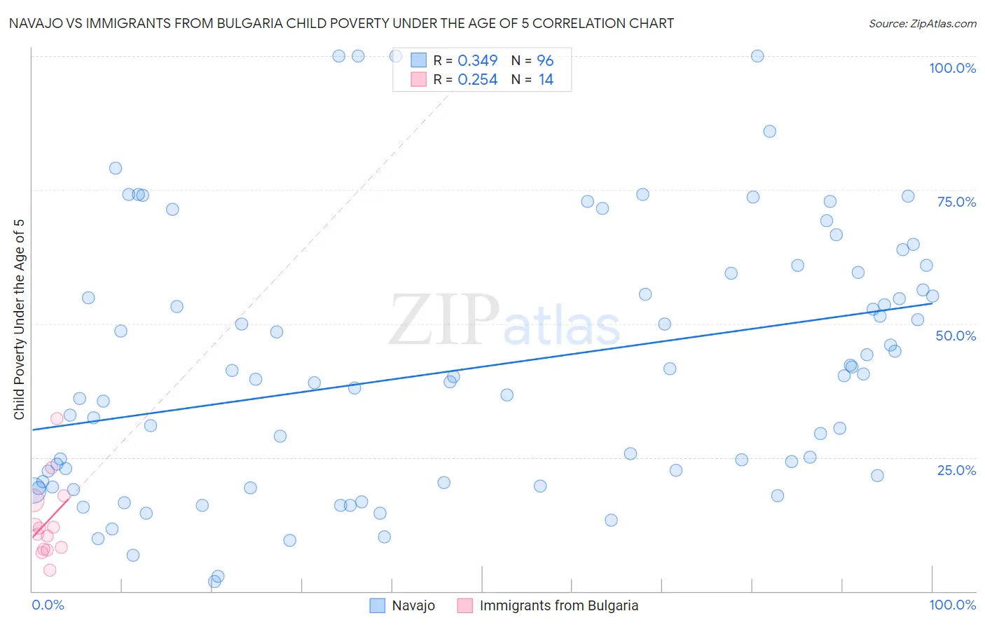 Navajo vs Immigrants from Bulgaria Child Poverty Under the Age of 5