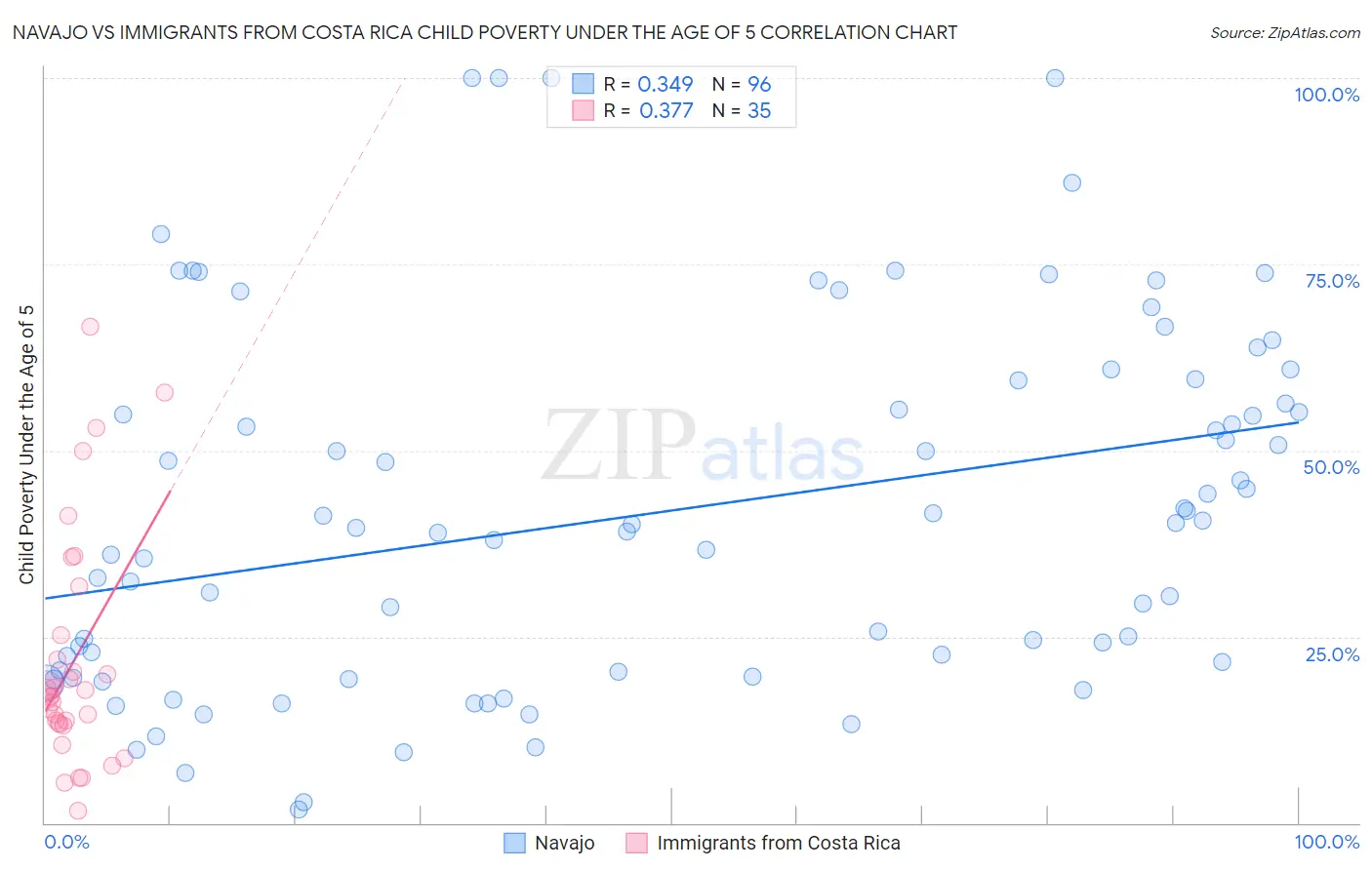 Navajo vs Immigrants from Costa Rica Child Poverty Under the Age of 5