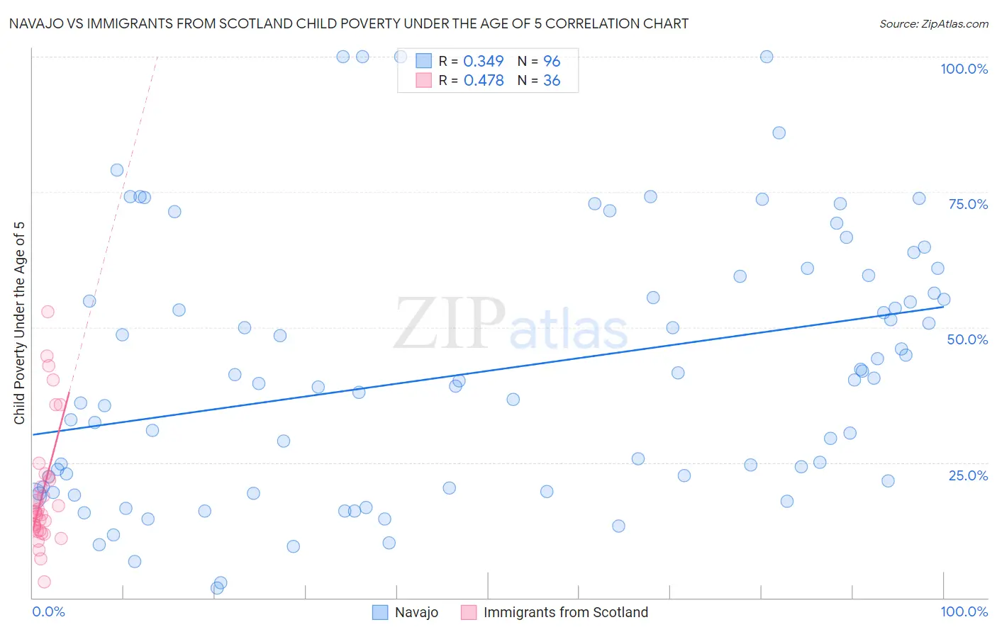 Navajo vs Immigrants from Scotland Child Poverty Under the Age of 5