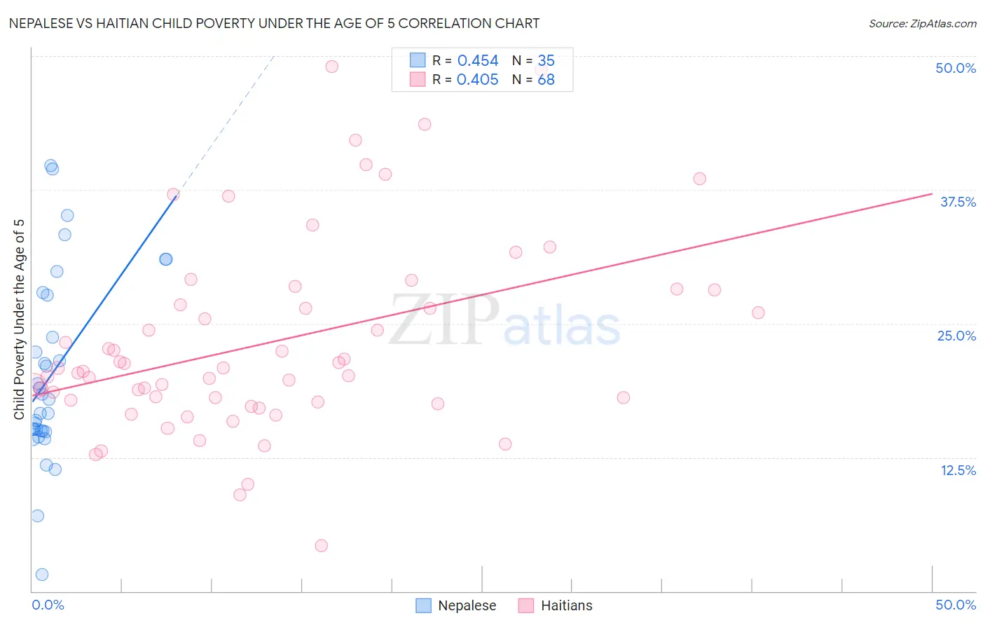 Nepalese vs Haitian Child Poverty Under the Age of 5