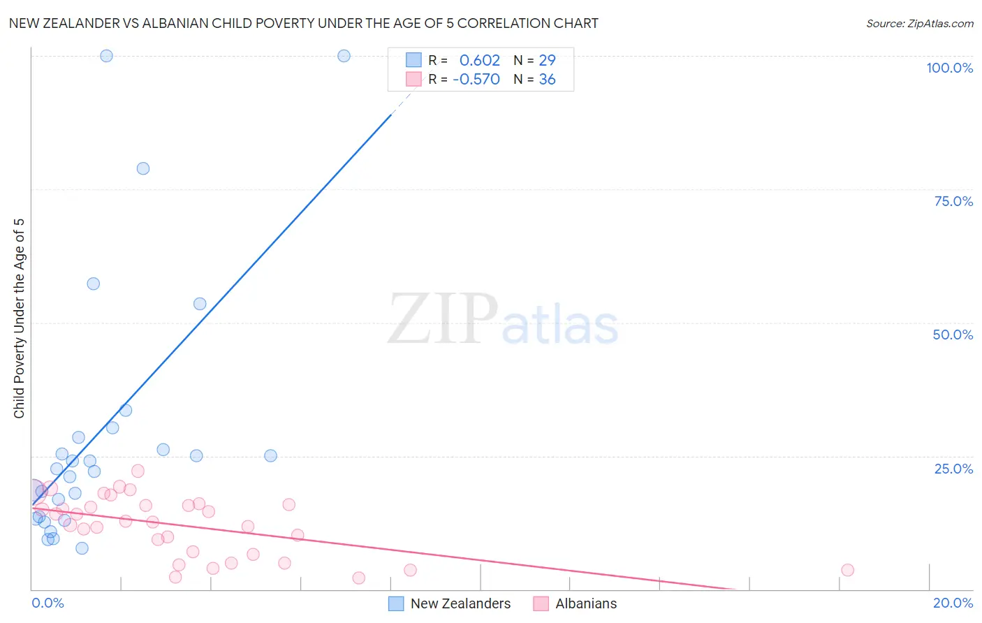 New Zealander vs Albanian Child Poverty Under the Age of 5