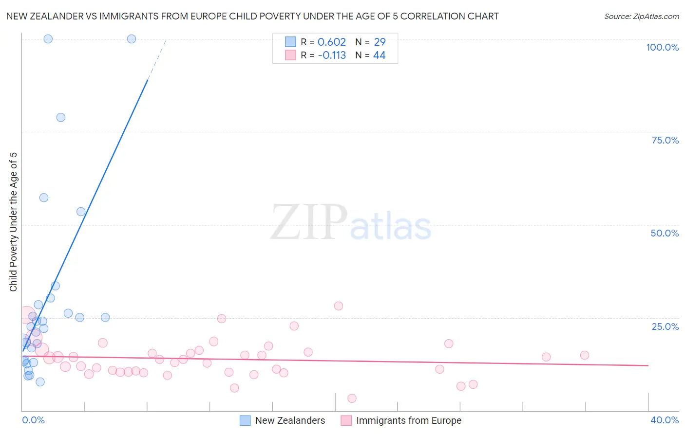 New Zealander vs Immigrants from Europe Child Poverty Under the Age of 5