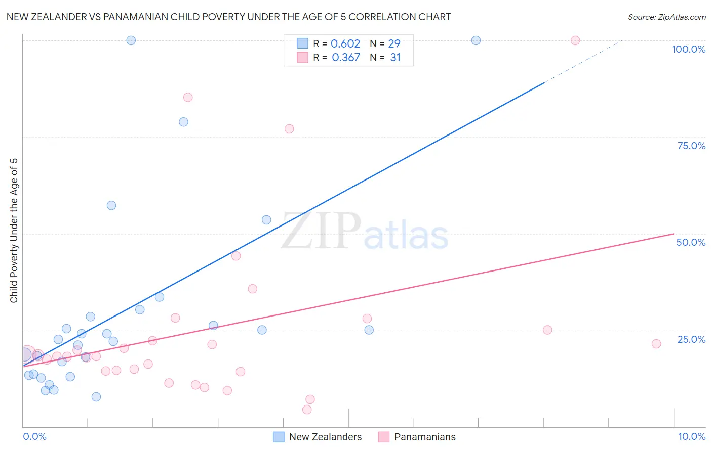 New Zealander vs Panamanian Child Poverty Under the Age of 5