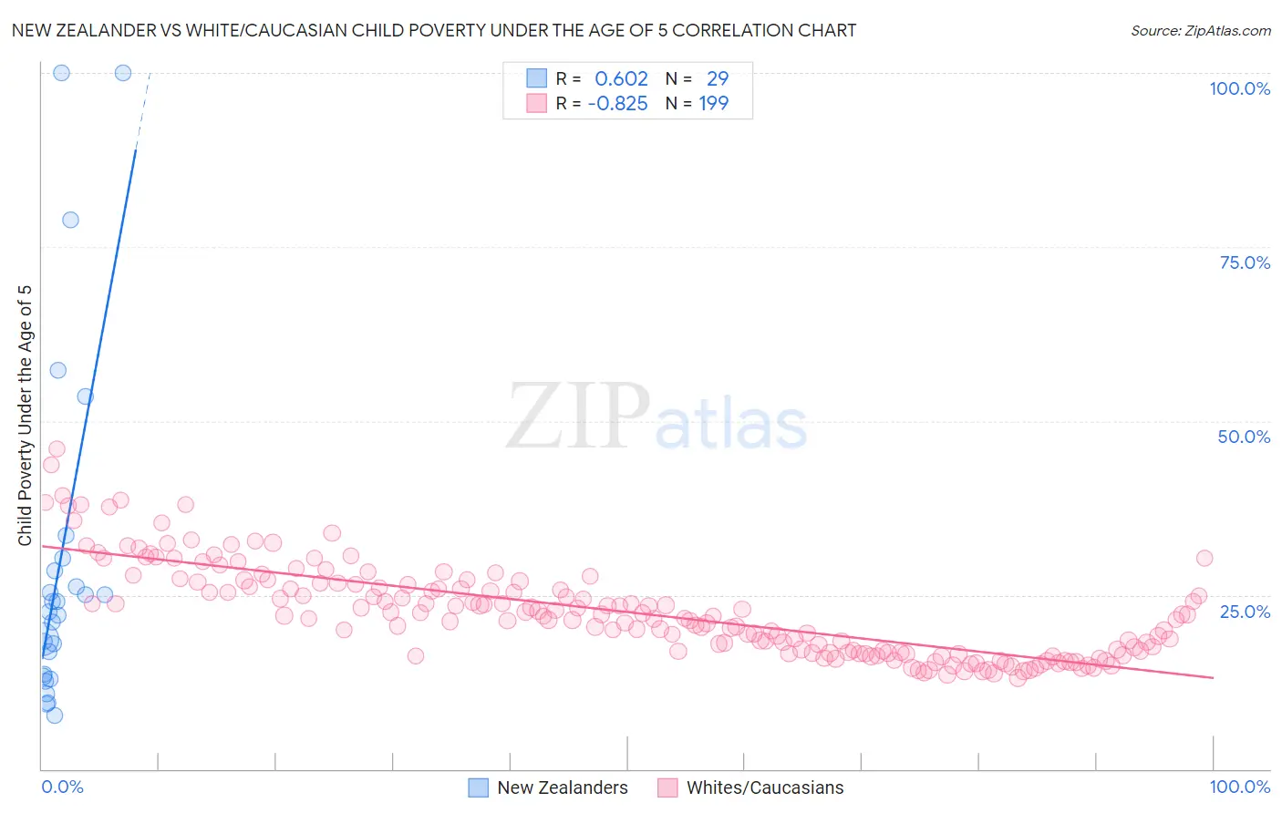 New Zealander vs White/Caucasian Child Poverty Under the Age of 5