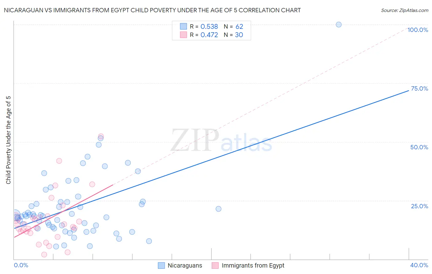 Nicaraguan vs Immigrants from Egypt Child Poverty Under the Age of 5