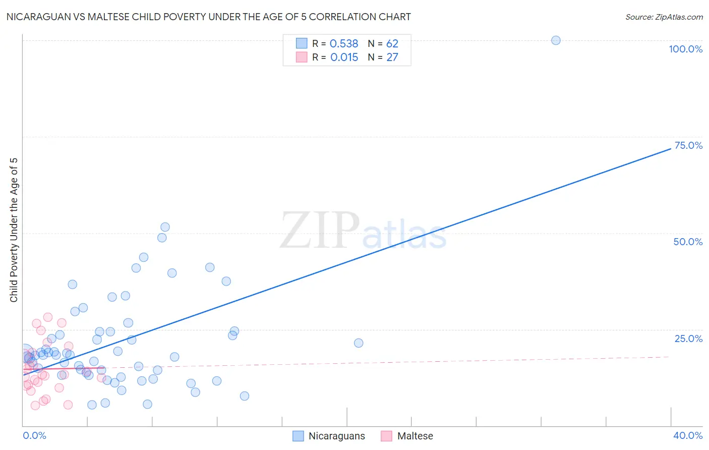 Nicaraguan vs Maltese Child Poverty Under the Age of 5