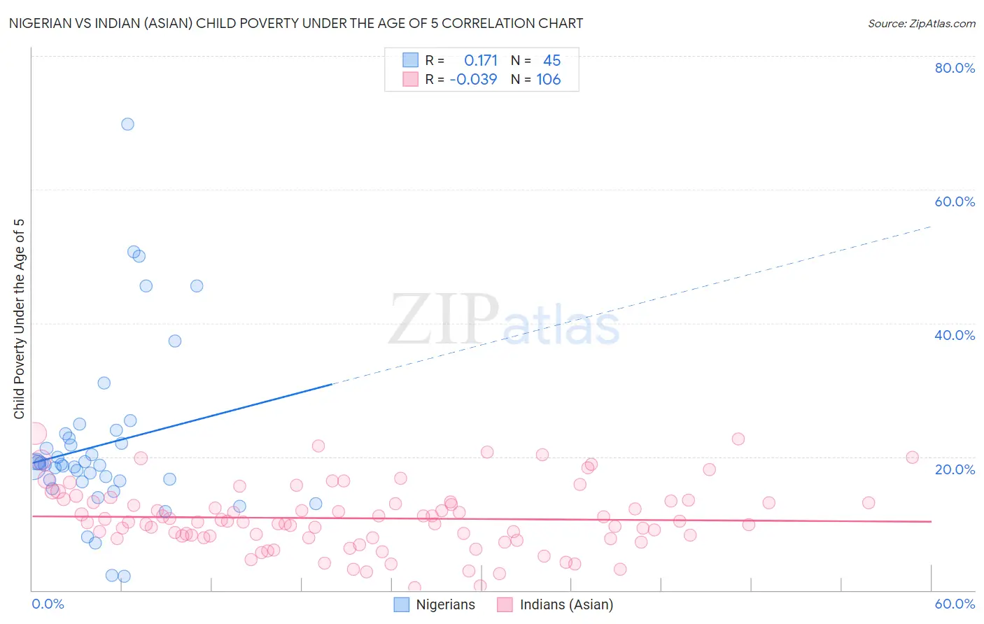 Nigerian vs Indian (Asian) Child Poverty Under the Age of 5