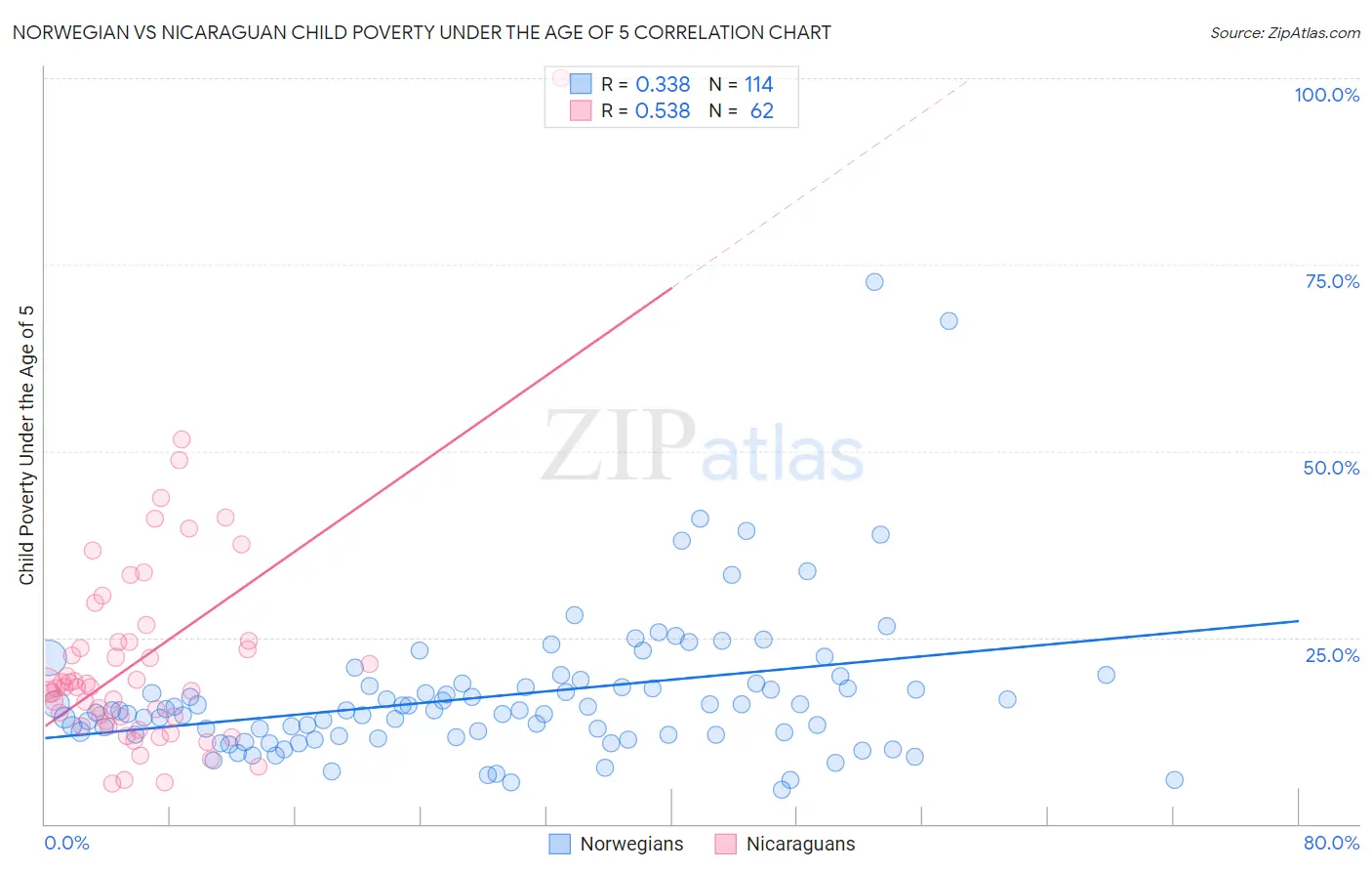 Norwegian vs Nicaraguan Child Poverty Under the Age of 5