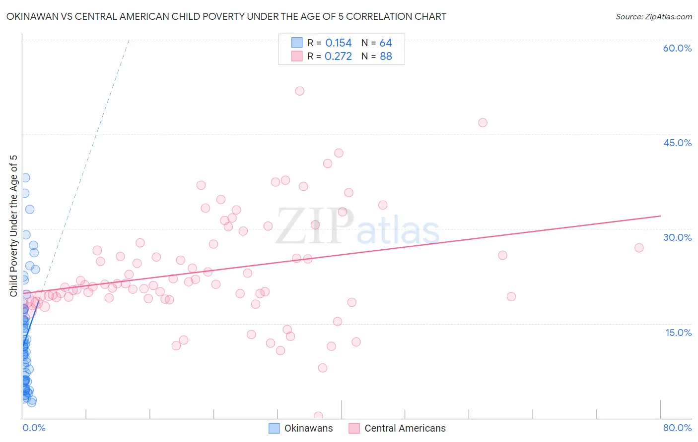 Okinawan vs Central American Child Poverty Under the Age of 5