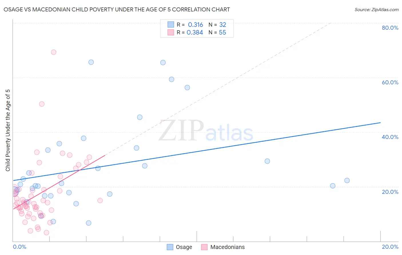 Osage vs Macedonian Child Poverty Under the Age of 5